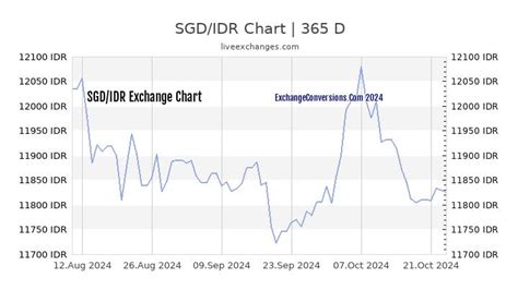 1sgd to ide|SGD IDR .